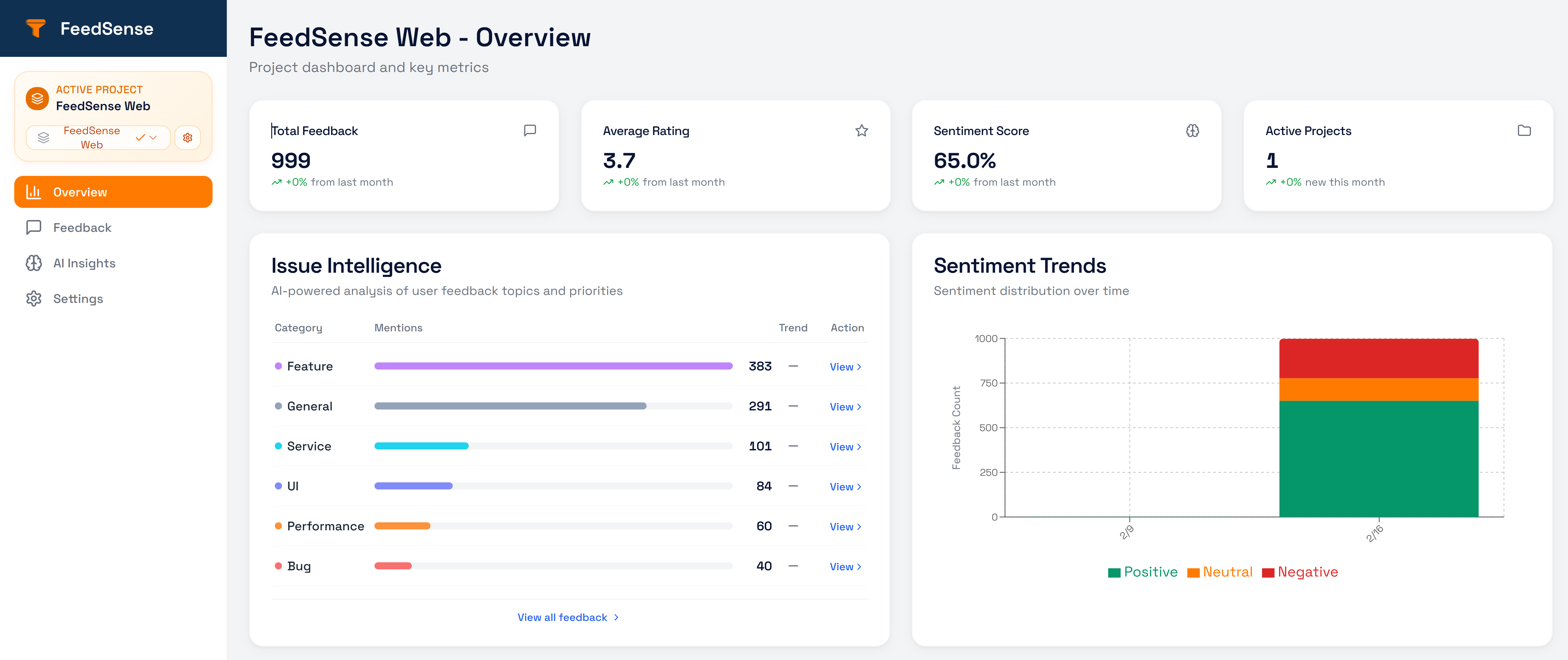 FeedSense dashboard showing real-time sentiment analysis and AI insights